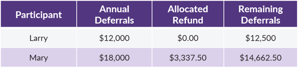 Allocation Of Refund
